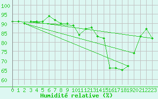 Courbe de l'humidit relative pour Le Luc (83)