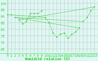 Courbe de l'humidit relative pour Albert-Bray (80)