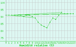 Courbe de l'humidit relative pour Dellach Im Drautal