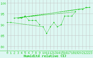 Courbe de l'humidit relative pour Aigrefeuille d'Aunis (17)