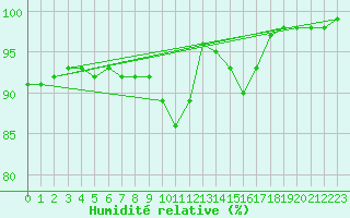 Courbe de l'humidit relative pour Langres (52) 