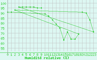 Courbe de l'humidit relative pour Formigures (66)