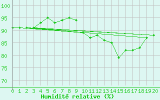 Courbe de l'humidit relative pour Variscourt (02)