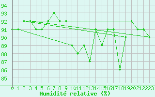 Courbe de l'humidit relative pour Schmittenhoehe