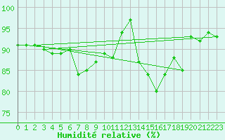 Courbe de l'humidit relative pour Kredarica