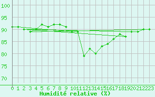 Courbe de l'humidit relative pour Engins (38)