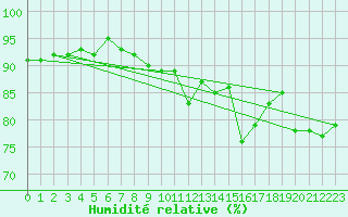 Courbe de l'humidit relative pour Carcassonne (11)