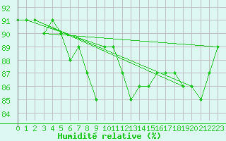 Courbe de l'humidit relative pour Haellum
