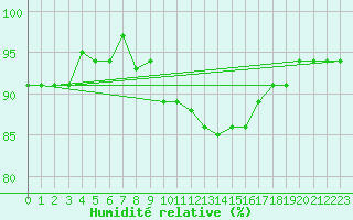 Courbe de l'humidit relative pour Sauteyrargues (34)