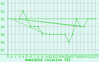 Courbe de l'humidit relative pour Kittila Laukukero