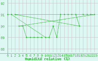 Courbe de l'humidit relative pour Boulaide (Lux)