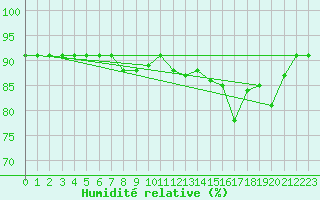 Courbe de l'humidit relative pour le bateau LF8B