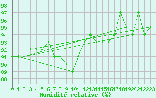Courbe de l'humidit relative pour Cerisiers (89)