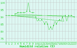 Courbe de l'humidit relative pour Bournemouth (UK)