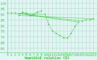 Courbe de l'humidit relative pour Sausseuzemare-en-Caux (76)