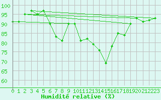 Courbe de l'humidit relative pour Valleroy (54)