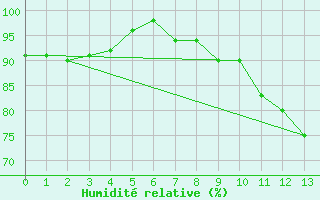 Courbe de l'humidit relative pour Locarno (Sw)