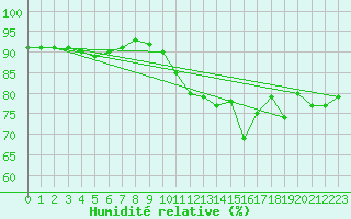 Courbe de l'humidit relative pour Pointe de Chassiron (17)