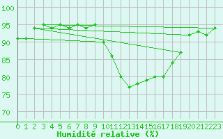 Courbe de l'humidit relative pour Saint-Maximin-la-Sainte-Baume (83)