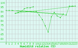 Courbe de l'humidit relative pour Le Bourget (93)