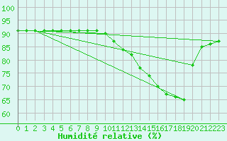 Courbe de l'humidit relative pour Paris Saint-Germain-des-Prs (75)