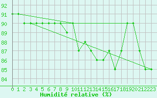 Courbe de l'humidit relative pour Kleiner Feldberg / Taunus