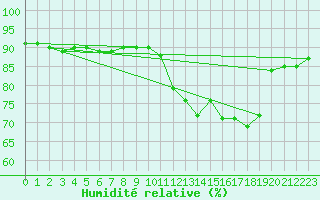 Courbe de l'humidit relative pour La Baeza (Esp)