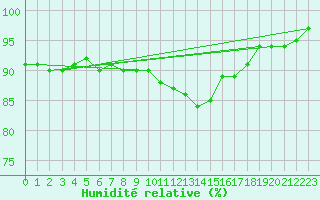 Courbe de l'humidit relative pour Sorcy-Bauthmont (08)