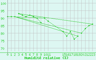 Courbe de l'humidit relative pour Spa - La Sauvenire (Be)