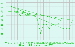 Courbe de l'humidit relative pour Pointe de Chassiron (17)