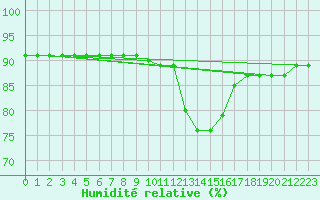 Courbe de l'humidit relative pour Ile du Levant (83)