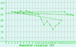 Courbe de l'humidit relative pour Eu (76)