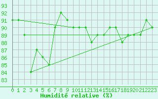 Courbe de l'humidit relative pour Le Bourget (93)