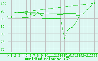 Courbe de l'humidit relative pour Plymouth (UK)