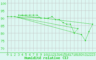 Courbe de l'humidit relative pour Brunnenkogel/Oetztaler Alpen