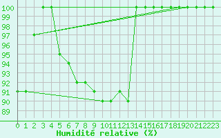 Courbe de l'humidit relative pour Les Diablerets