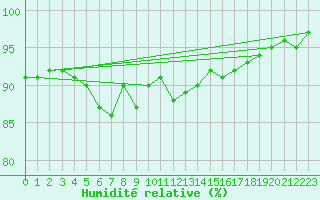Courbe de l'humidit relative pour Kuopio Yliopisto