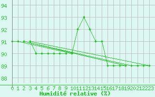 Courbe de l'humidit relative pour Kvitfjell