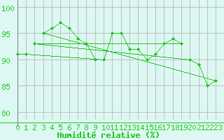 Courbe de l'humidit relative pour Albemarle