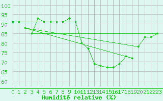 Courbe de l'humidit relative pour Selonnet (04)