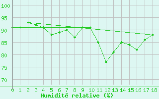 Courbe de l'humidit relative pour Weissensee / Gatschach