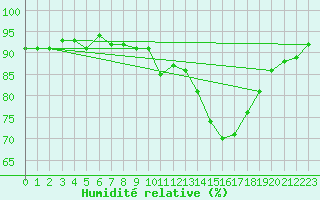 Courbe de l'humidit relative pour La Brvine (Sw)