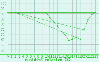 Courbe de l'humidit relative pour Christnach (Lu)