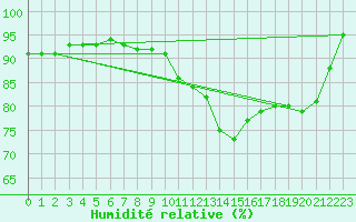 Courbe de l'humidit relative pour Alenon (61)
