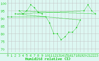 Courbe de l'humidit relative pour La Brvine (Sw)