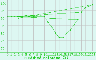 Courbe de l'humidit relative pour Saint-Germain-le-Guillaume (53)