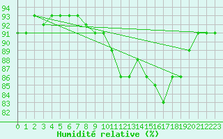 Courbe de l'humidit relative pour Luc-sur-Orbieu (11)