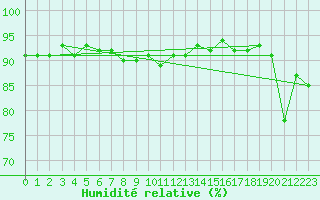 Courbe de l'humidit relative pour Spa - La Sauvenire (Be)
