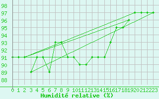 Courbe de l'humidit relative pour Geisenheim