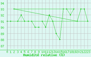 Courbe de l'humidit relative pour Cerisiers (89)